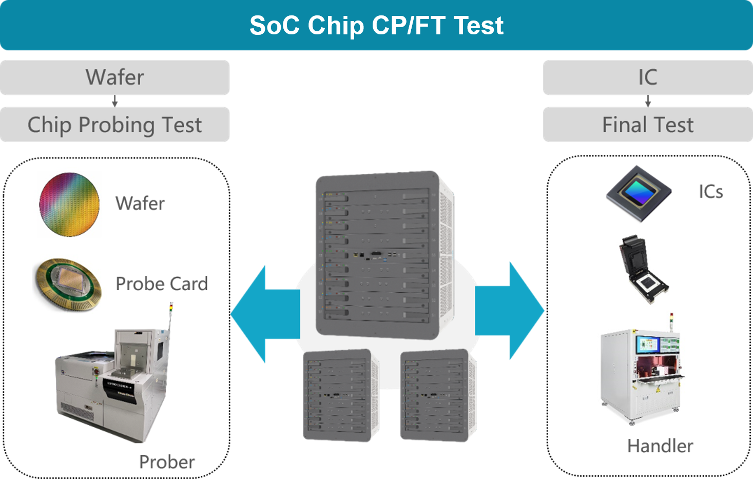 SoC chip CP/FT detection